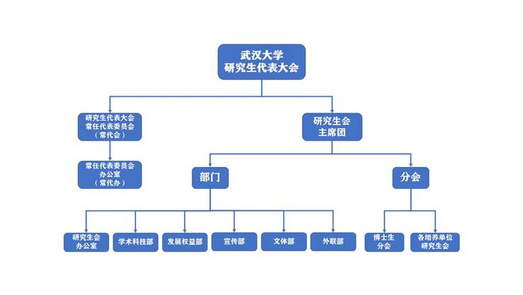 武汉大学研究生会改革情况公示